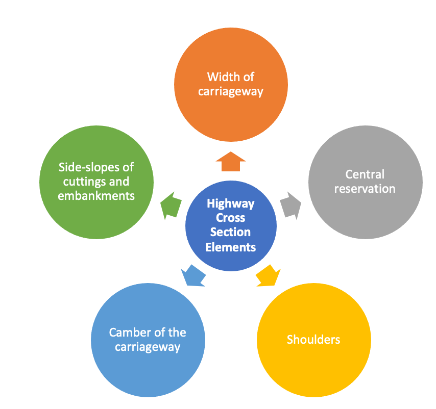 Highway Cross Section Elements