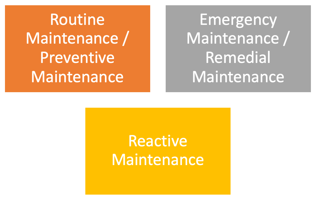 Types of Highways Maintenance | Routine, Emergency, Reactive