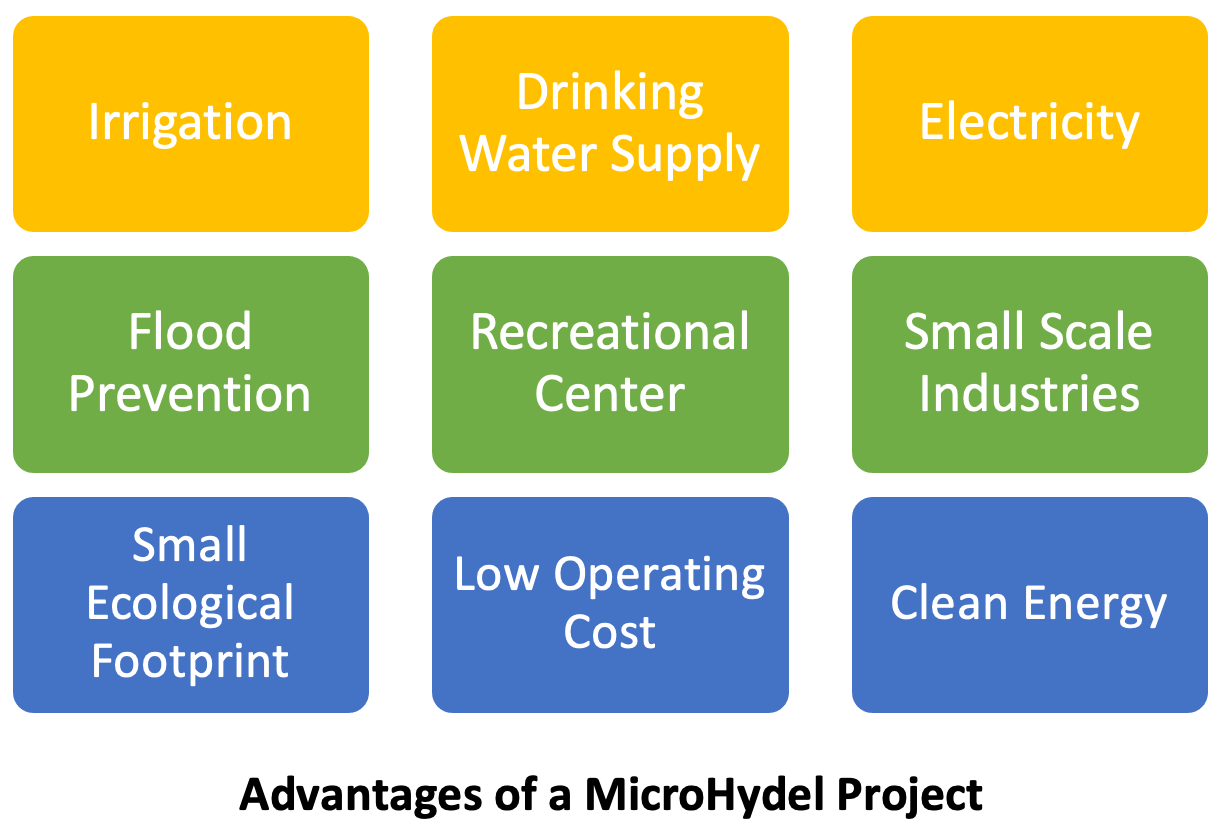 Advantages of Micro Hydel Project