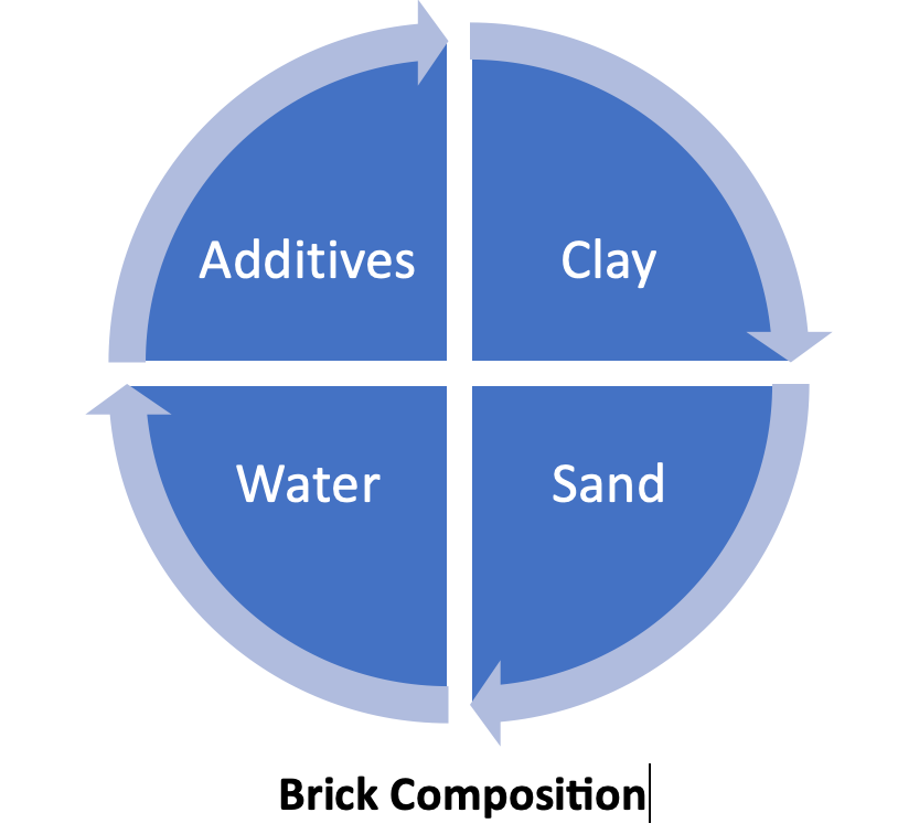 Composition of Bricks