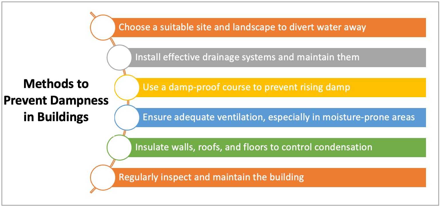 Methods to Prevent Dampness in Buildings