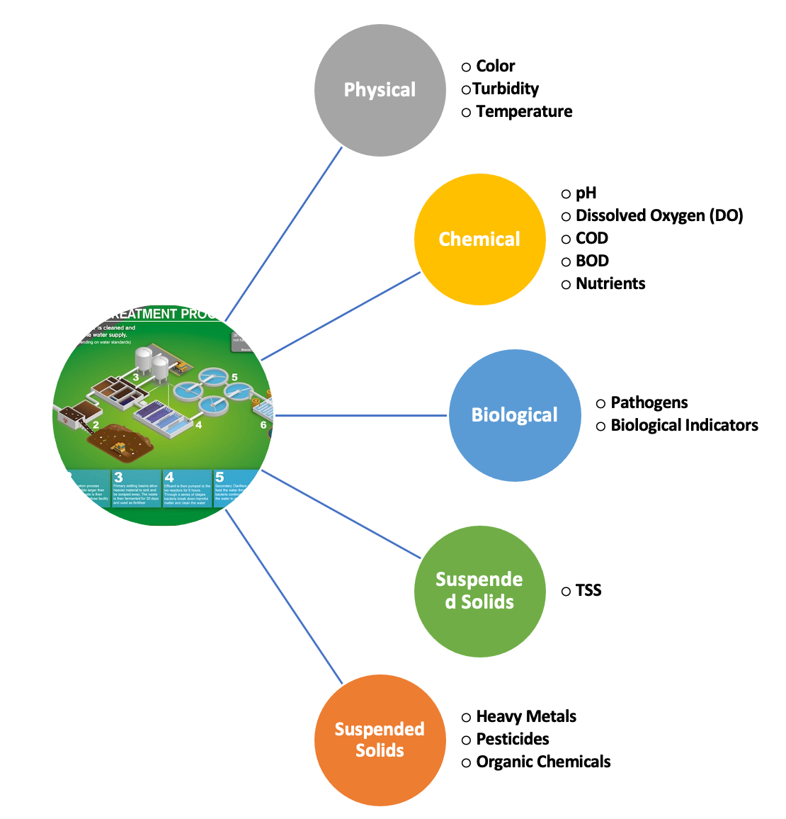 Composition of Wastewater