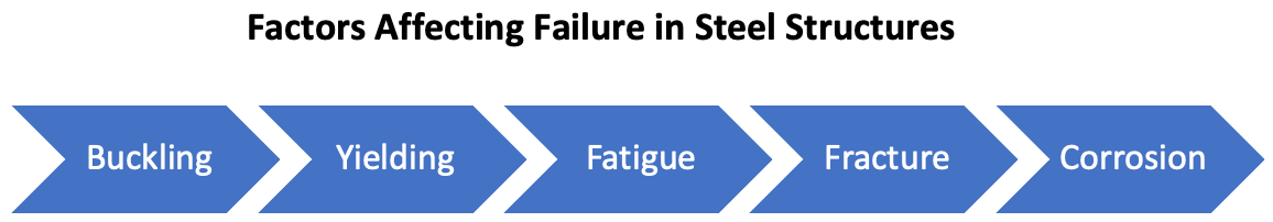 Factors Affecting Failure in Steel Structures