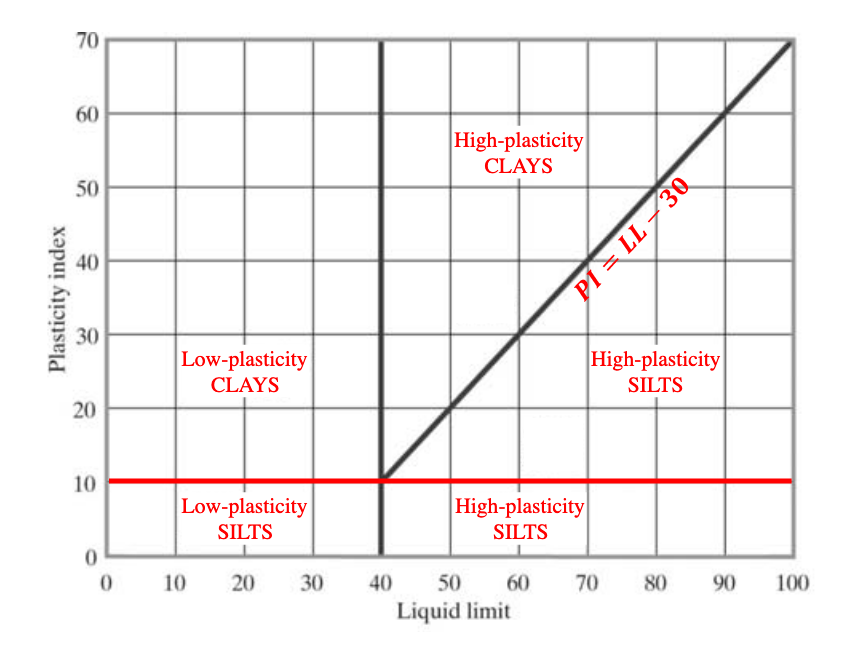 AASHTO Liquid Limit Vs Plasticity Index