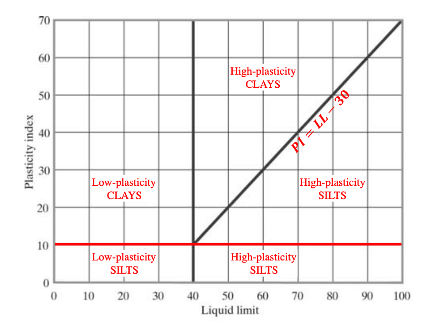 Material Classification Chart