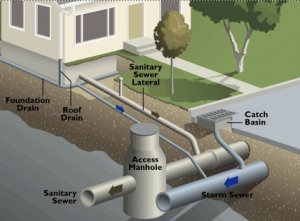 Sanitary Sewer Flow Estimation