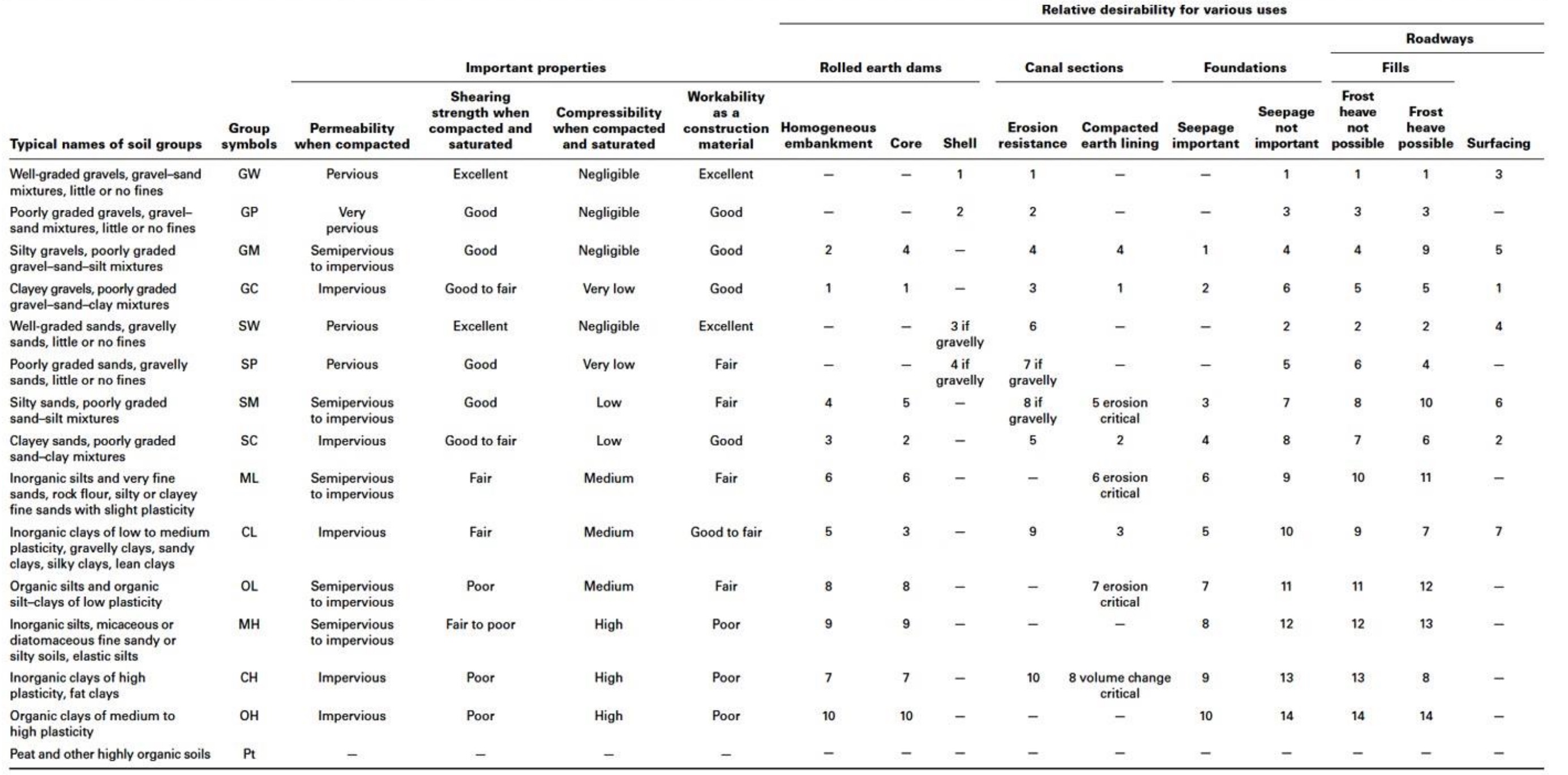 Aashto Classification Chart