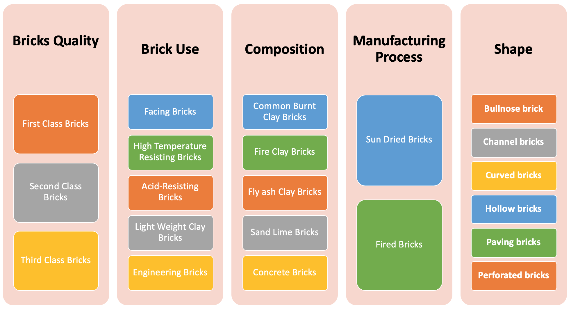 Types of Bricks