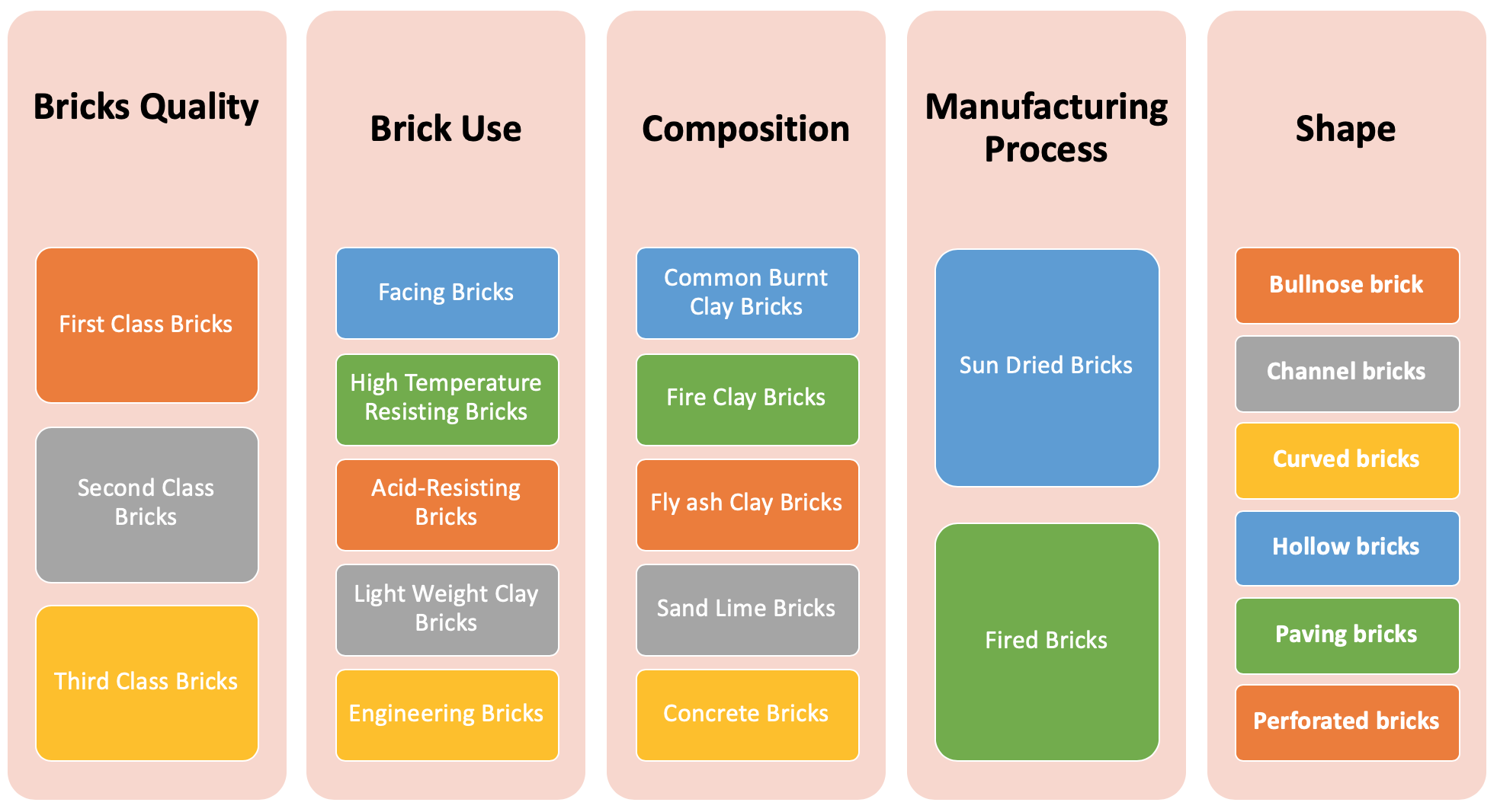 Characteristics of Good Bricks - Civil Engineering