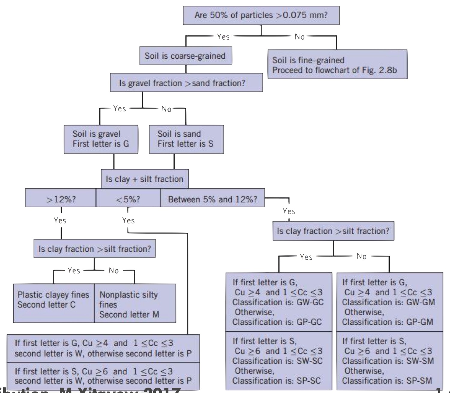 Uscs Soil Classification Chart And Plasticity Graph