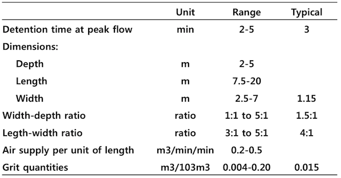 Aerated Grit Chamber