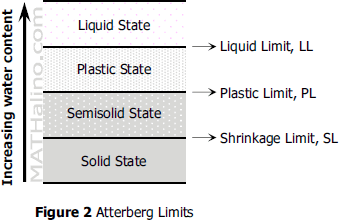 Atterberg Limits Plasticity Chart