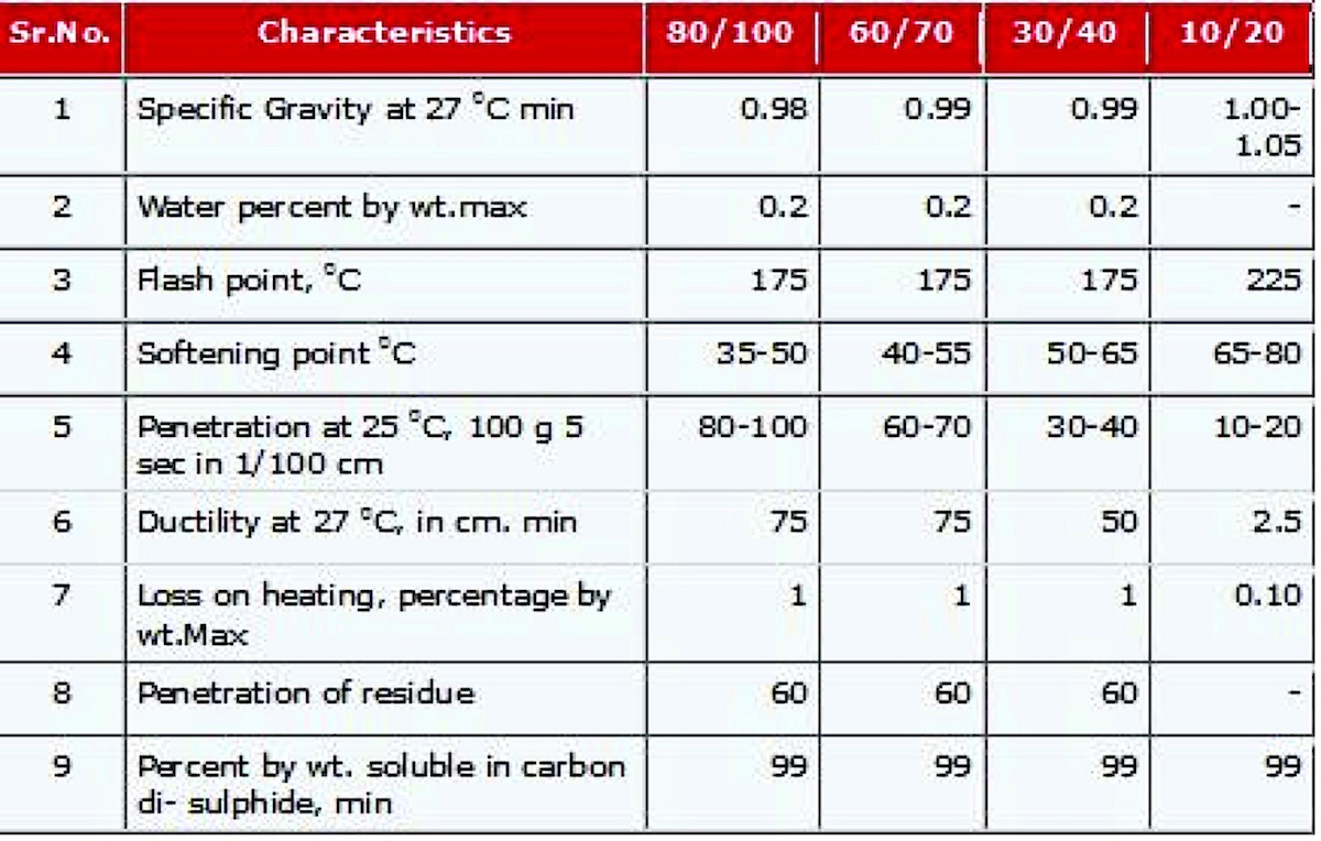 Bitumen Characteristics