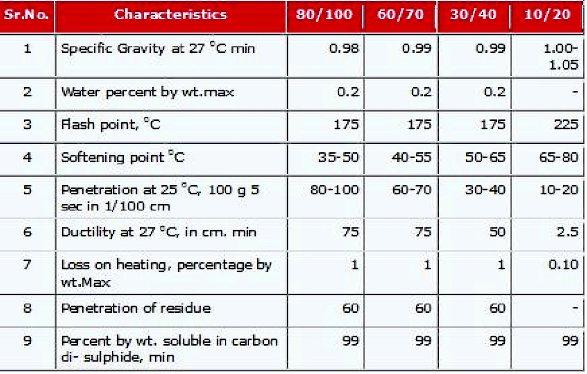 Properties of Bitumen & Bituminous Materials