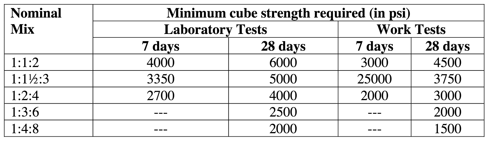 Compressive Strength of Concrete | Definition, Importance, Applications