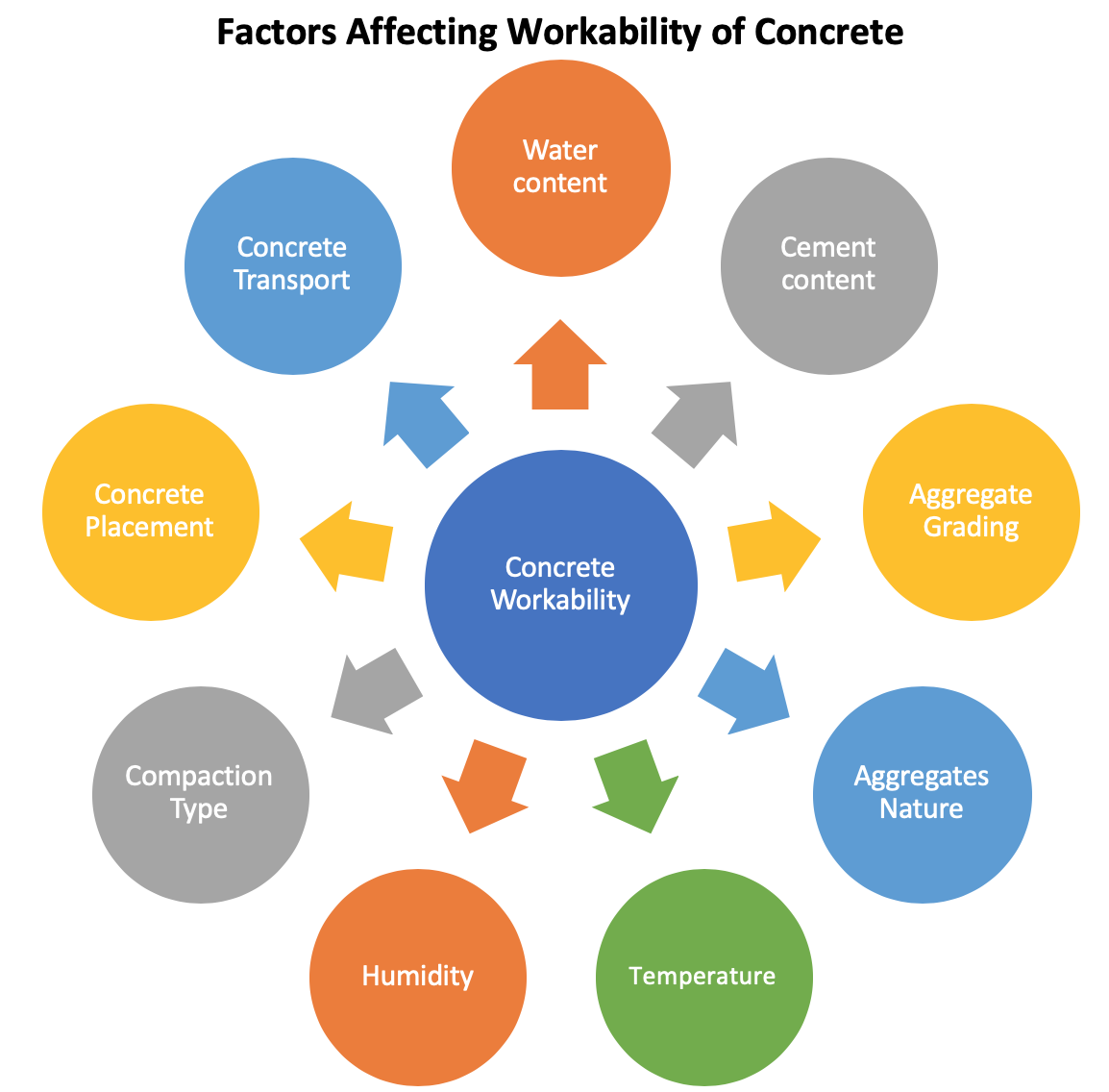 Factors Affecting Workability of Concrete