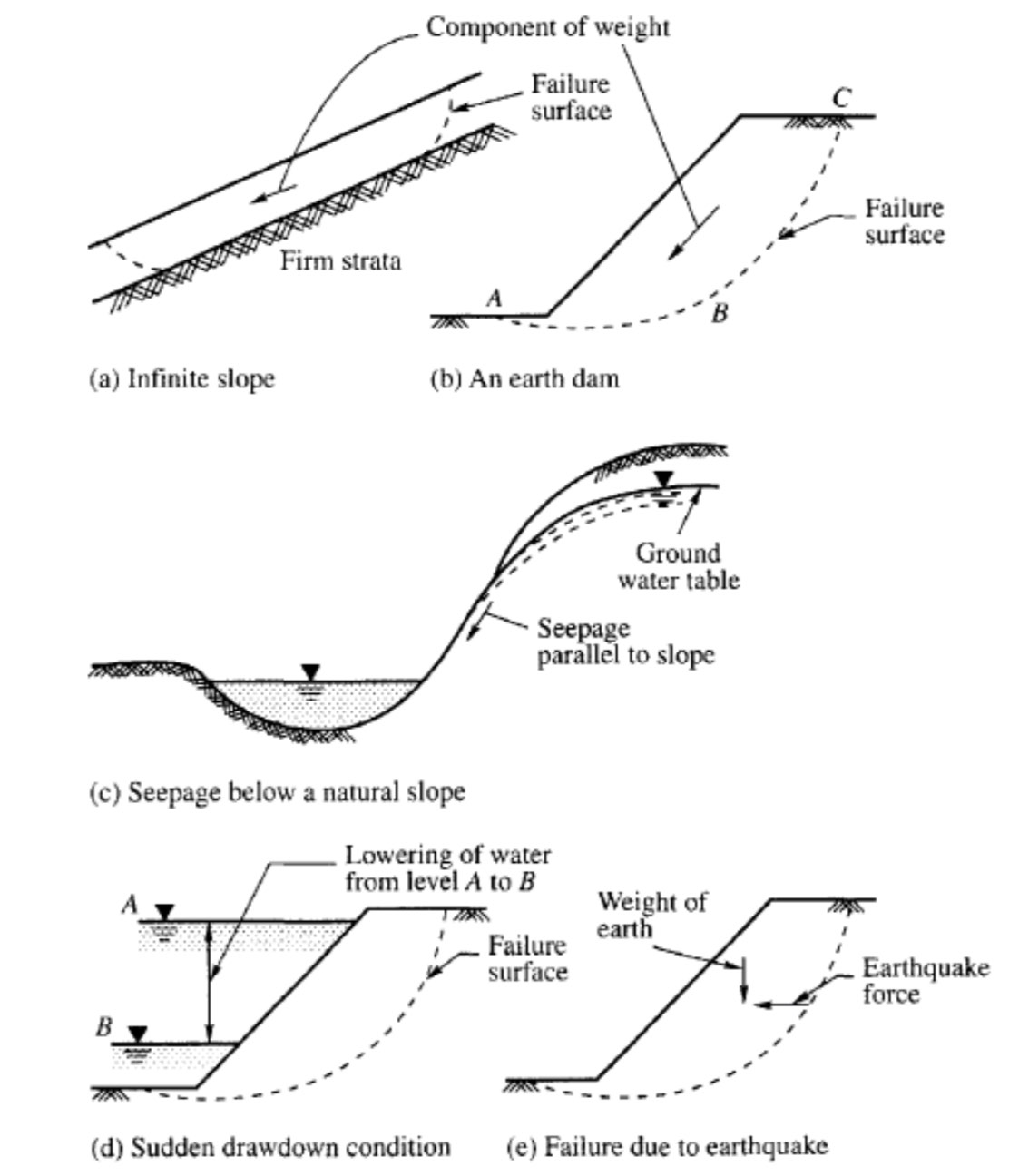 Forces Acting on Slopes