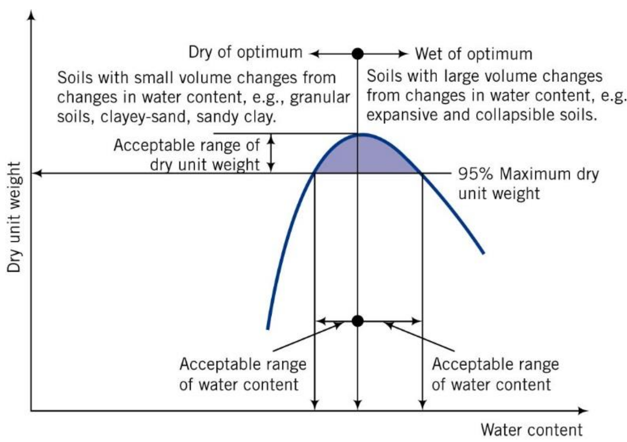 Optimum Moisture Content for compaction of soil