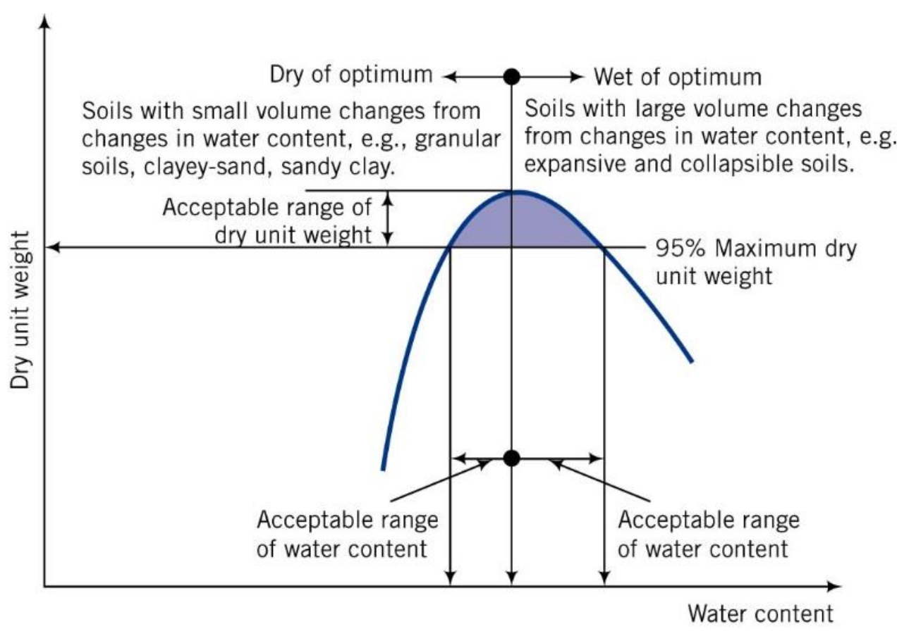 Soil Compaction Chart