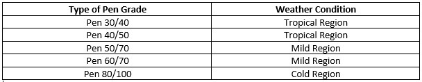 Types of Penetration Grades vs Weather Conditions