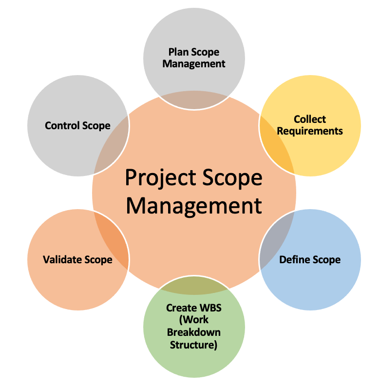 Project Scope Management