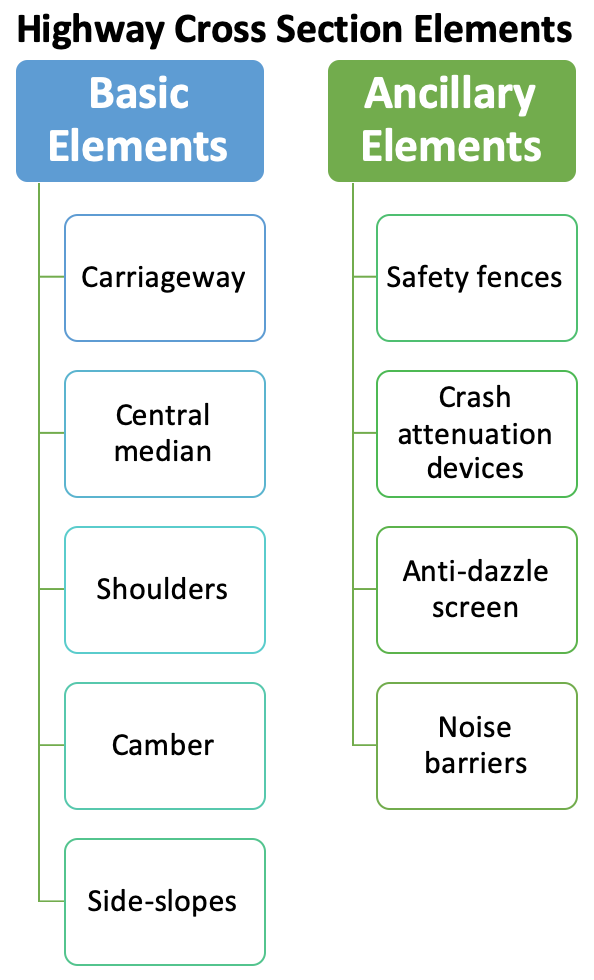 Right of Way Road Components