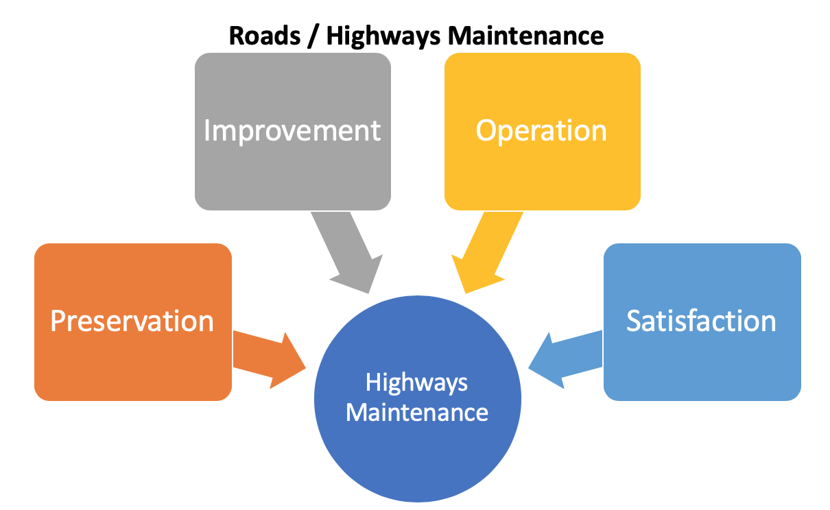 Roads Maintenance / Highways Maintenance Definition