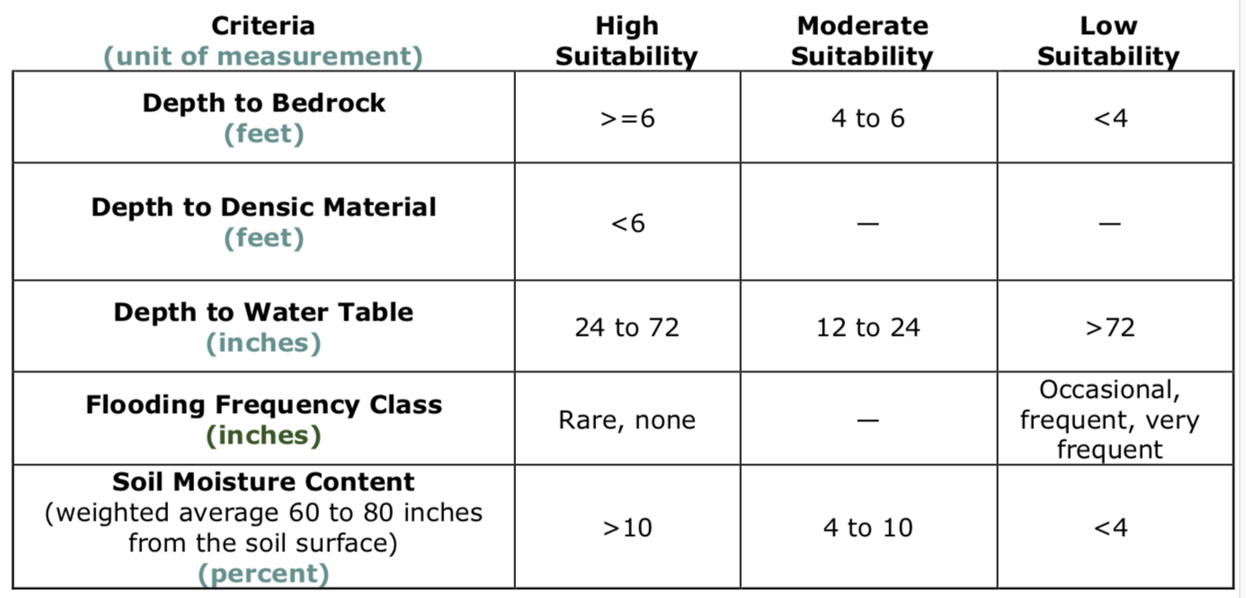 Soil Suitability Criteria for Geothermal Heat Pumps