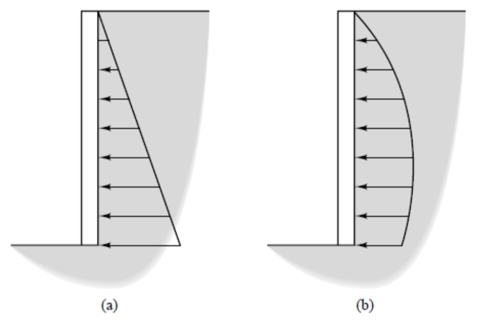 Comparison between (a) theoretical and (b) observed distributions of earth pressures acting behind retaining