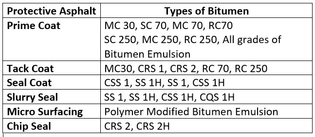 Different Types of Asphalt Binders - Bitumen Grades