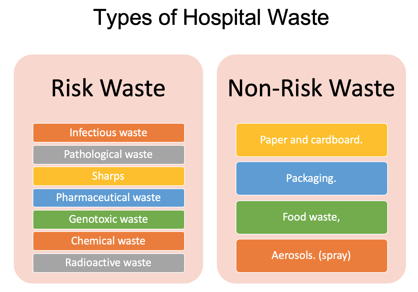 Types of Hospital Waste