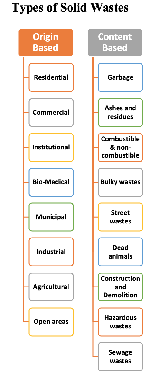 Types of Solid Wastes - Based on Origin and Composition