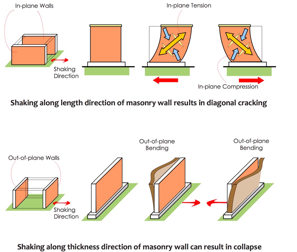 Performance of Unreinforced Masonry Buildings in Earthquake