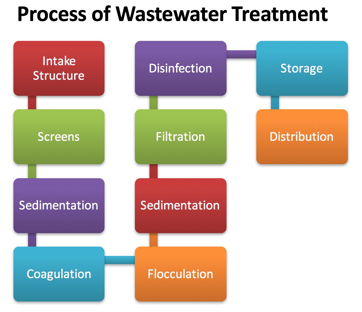 Methods of Waste Water Treatment Process