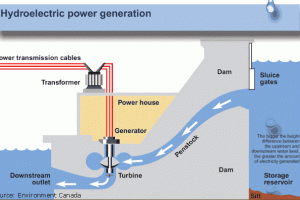 Working Mechanism of Dams / Hydro Power Plants