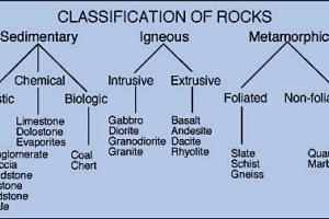 Geological Classification of Stones