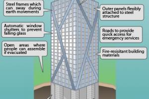 Earthquake Resistant Buildings Design