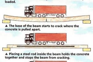 Prestressed Concrete Concept