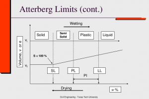 Atterberg Limits Chart