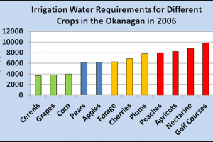 Water Requirement of Crops