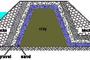 Cross Section of Earthen Dams