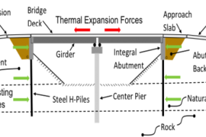 Jointless Bridges