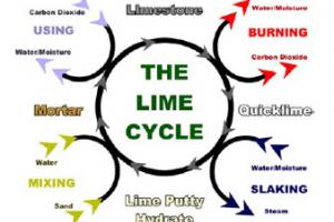 Manufacture of Lime 