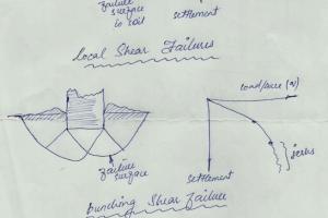 Modes of Shear Failure of Soil - www.iamcivilengineer.com