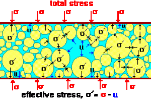 Stress in Soil