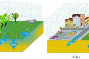 Importance of Urban Drainage System