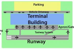 Components of an Airport