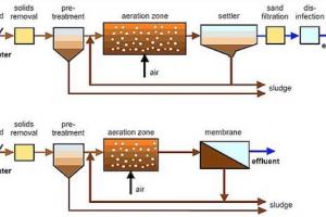 Types of Activated Sludge Process