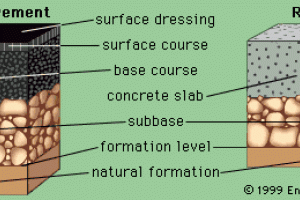 Types of Pavements