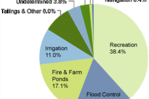 Purposes of Dams